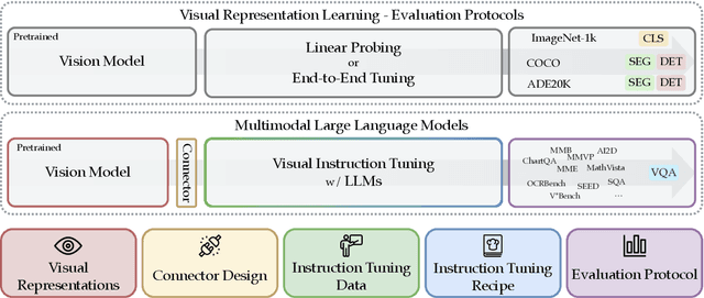 Figure 1 for Cambrian-1: A Fully Open, Vision-Centric Exploration of Multimodal LLMs