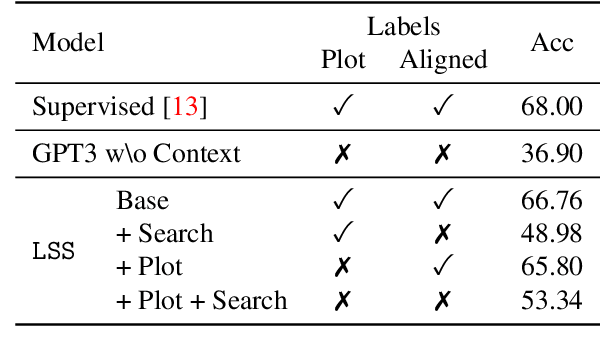 Figure 4 for Long Story Short: a Summarize-then-Search Method for Long Video Question Answering