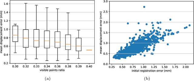 Figure 4 for Non-rigid Point Cloud Registration for Middle Ear Diagnostics with Endoscopic Optical Coherence Tomography