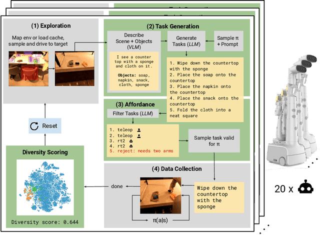 Figure 1 for AutoRT: Embodied Foundation Models for Large Scale Orchestration of Robotic Agents