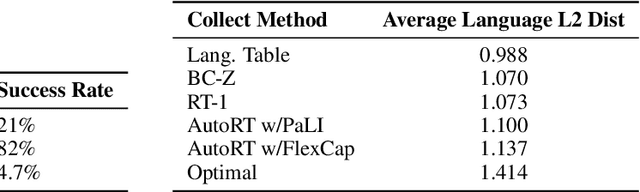 Figure 4 for AutoRT: Embodied Foundation Models for Large Scale Orchestration of Robotic Agents