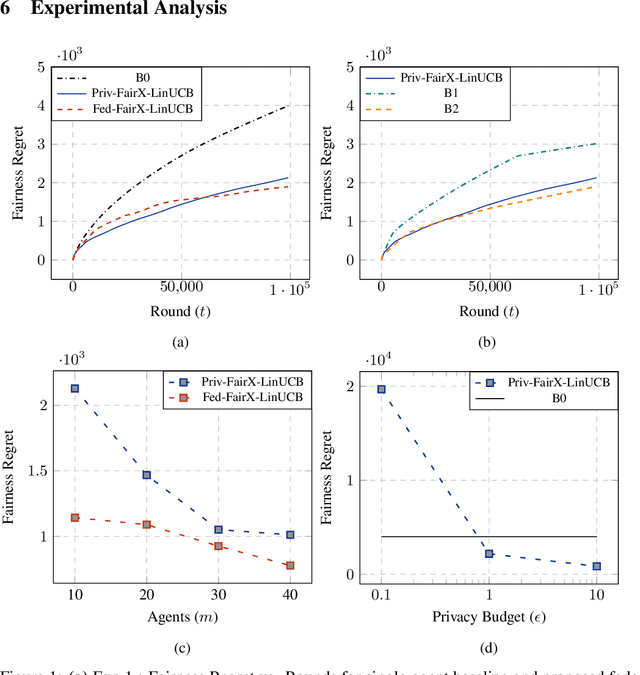 Figure 1 for Fairness and Privacy Guarantees in Federated Contextual Bandits