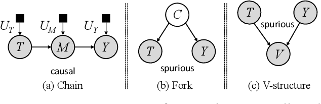 Figure 1 for Causal Inference with Latent Variables: Recent Advances and Future Prospectives