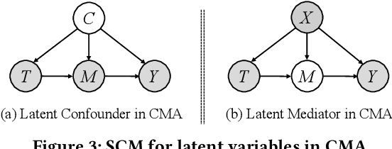 Figure 3 for Causal Inference with Latent Variables: Recent Advances and Future Prospectives