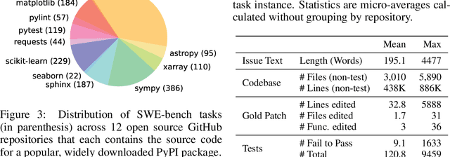 Figure 2 for SWE-bench: Can Language Models Resolve Real-World GitHub Issues?