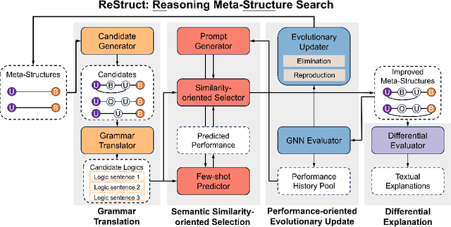 Figure 1 for Large Language Model-driven Meta-structure Discovery in Heterogeneous Information Network