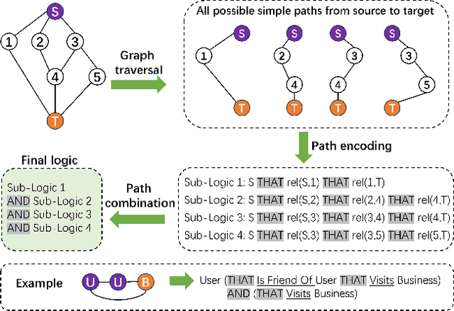 Figure 3 for Large Language Model-driven Meta-structure Discovery in Heterogeneous Information Network
