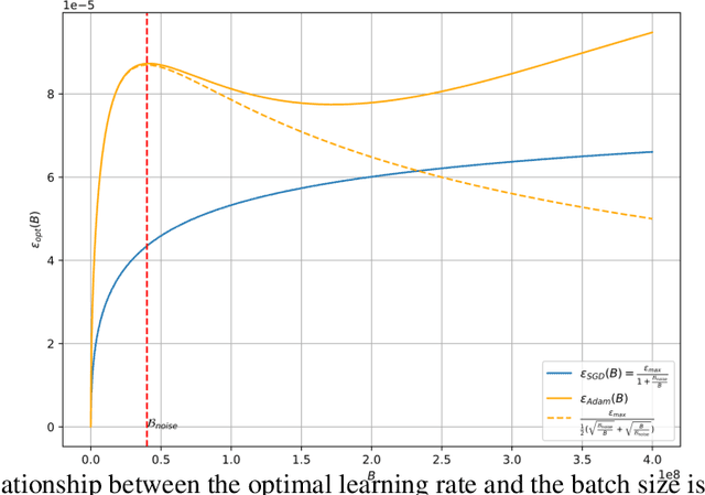 Figure 1 for Surge Phenomenon in Optimal Learning Rate and Batch Size Scaling