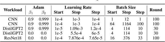 Figure 2 for Surge Phenomenon in Optimal Learning Rate and Batch Size Scaling