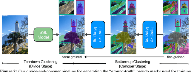 Figure 3 for Segment Anything without Supervision