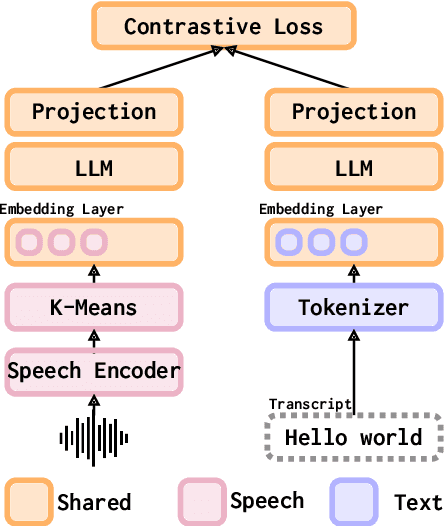 Figure 1 for Transforming LLMs into Cross-modal and Cross-lingual Retrieval Systems