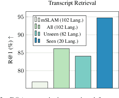 Figure 3 for Transforming LLMs into Cross-modal and Cross-lingual Retrieval Systems