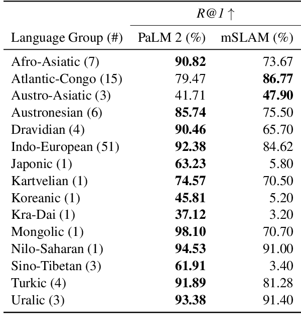 Figure 4 for Transforming LLMs into Cross-modal and Cross-lingual Retrieval Systems