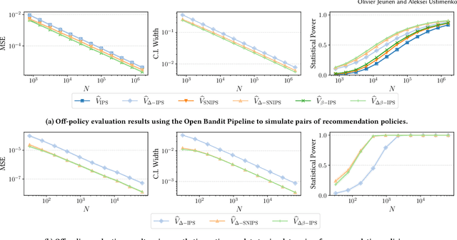 Figure 1 for $Δ\text{-}{\rm OPE}$: Off-Policy Estimation with Pairs of Policies