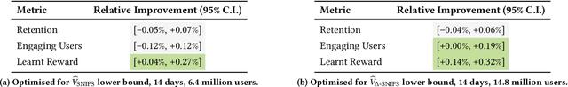 Figure 2 for $Δ\text{-}{\rm OPE}$: Off-Policy Estimation with Pairs of Policies