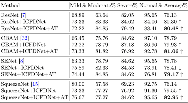 Figure 4 for Robustly Optimized Deep Feature Decoupling Network for Fatty Liver Diseases Detection