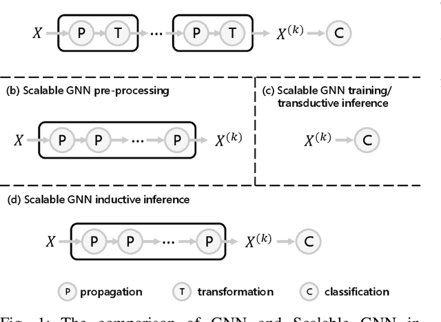 Figure 1 for Accelerating Scalable Graph Neural Network Inference with Node-Adaptive Propagation