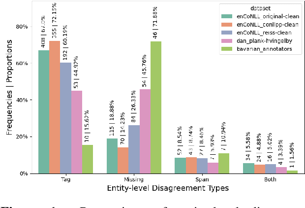 Figure 2 for Different Tastes of Entities: Investigating Human Label Variation in Named Entity Annotations