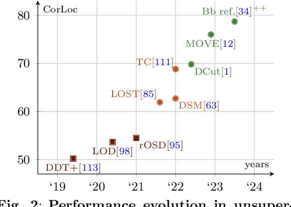 Figure 3 for Unsupervised Object Localization in the Era of Self-Supervised ViTs: A Survey