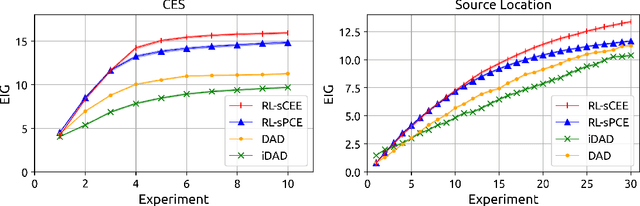 Figure 2 for Cross-Entropy Estimators for Sequential Experiment Design with Reinforcement Learning