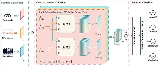 Figure 1 for Multimodal Emotion Recognition by Fusing Video Semantic in MOOC Learning Scenarios