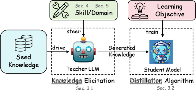 Figure 3 for A Survey on Knowledge Distillation of Large Language Models