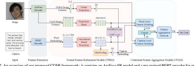 Figure 2 for Improving Face Recognition from Caption Supervision with Multi-Granular Contextual Feature Aggregation