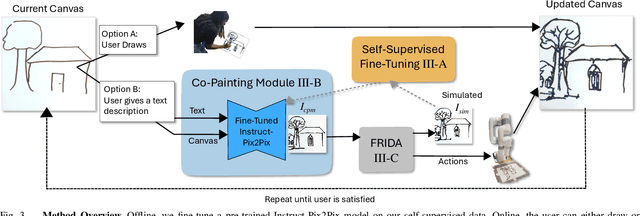 Figure 3 for CoFRIDA: Self-Supervised Fine-Tuning for Human-Robot Co-Painting