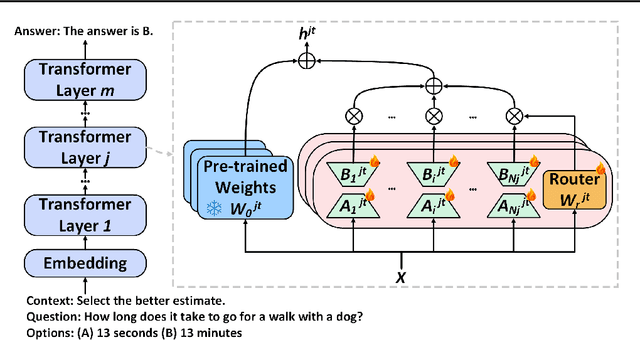 Figure 1 for Higher Layers Need More LoRA Experts