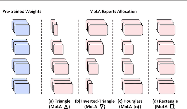 Figure 3 for Higher Layers Need More LoRA Experts