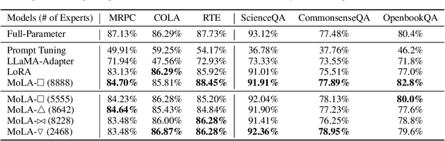 Figure 2 for Higher Layers Need More LoRA Experts