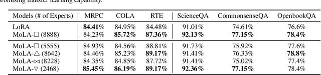 Figure 4 for Higher Layers Need More LoRA Experts