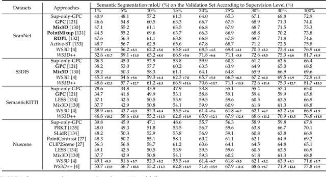 Figure 2 for Generalized Label-Efficient 3D Scene Parsing via Hierarchical Feature Aligned Pre-Training and Region-Aware Fine-tuning