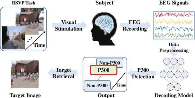 Figure 1 for A Temporal-Spectral Fusion Transformer with Subject-specific Adapter for Enhancing RSVP-BCI Decoding