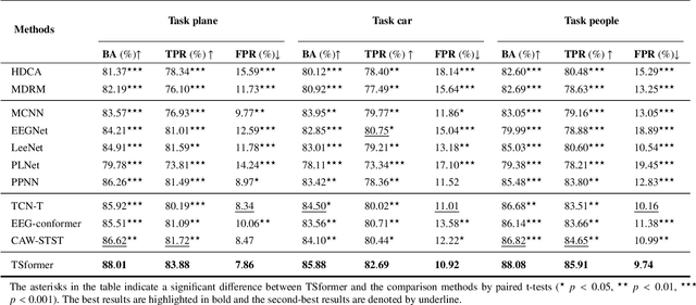 Figure 4 for A Temporal-Spectral Fusion Transformer with Subject-specific Adapter for Enhancing RSVP-BCI Decoding