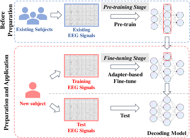 Figure 3 for A Temporal-Spectral Fusion Transformer with Subject-specific Adapter for Enhancing RSVP-BCI Decoding