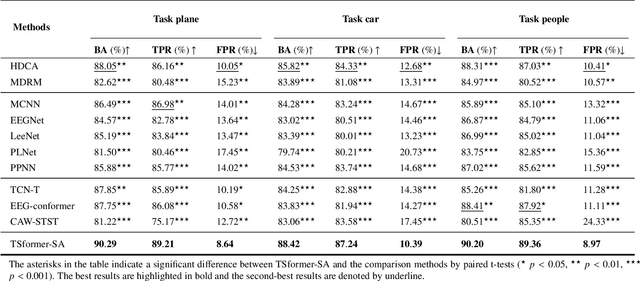 Figure 2 for A Temporal-Spectral Fusion Transformer with Subject-specific Adapter for Enhancing RSVP-BCI Decoding