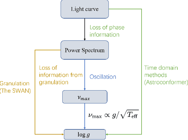 Figure 3 for Astroconformer: The Prospects of Analyzing Stellar Light Curves with Transformer-Based Deep Learning Models