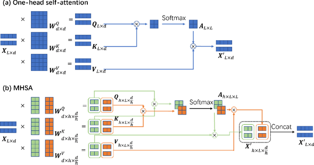 Figure 4 for Astroconformer: The Prospects of Analyzing Stellar Light Curves with Transformer-Based Deep Learning Models