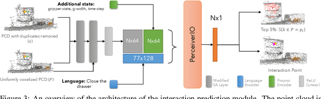 Figure 4 for Spatial-Language Attention Policies for Efficient Robot Learning