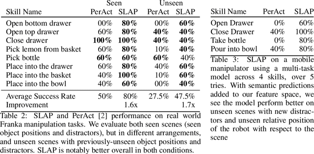 Figure 3 for Spatial-Language Attention Policies for Efficient Robot Learning