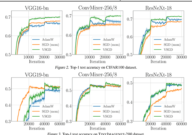 Figure 3 for Variational Stochastic Gradient Descent for Deep Neural Networks