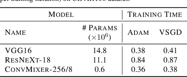 Figure 4 for Variational Stochastic Gradient Descent for Deep Neural Networks