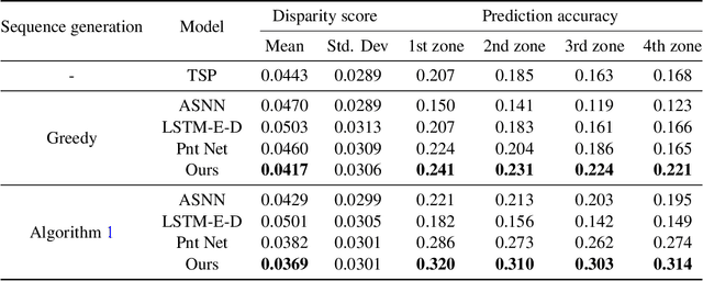 Figure 2 for Predicting Drivers' Route Trajectories in Last-Mile Delivery Using A Pair-wise Attention-based Pointer Neural Network