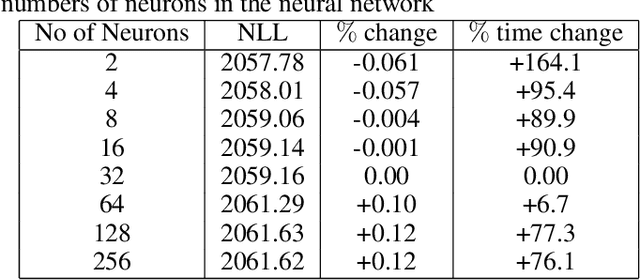 Figure 4 for A neural network based model for multi-dimensional nonlinear Hawkes processes