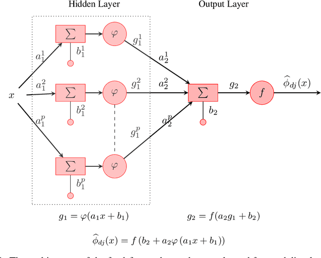 Figure 1 for A neural network based model for multi-dimensional nonlinear Hawkes processes