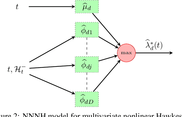 Figure 3 for A neural network based model for multi-dimensional nonlinear Hawkes processes