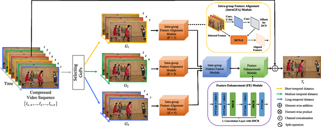 Figure 1 for Compressed Video Quality Enhancement with Temporal Group Alignment and Fusion