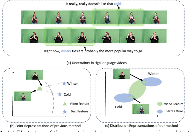 Figure 1 for Uncertainty-aware sign language video retrieval with probability distribution modeling