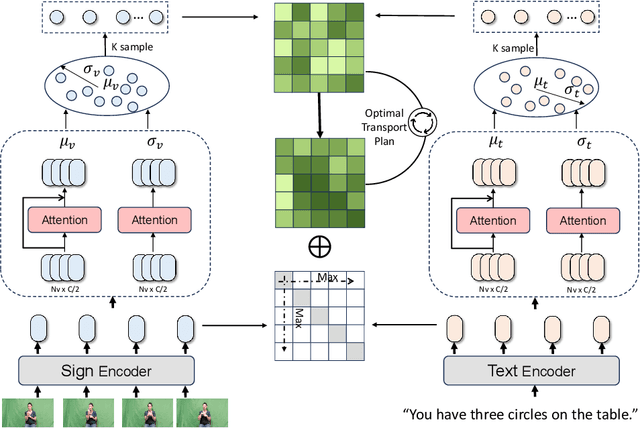 Figure 3 for Uncertainty-aware sign language video retrieval with probability distribution modeling